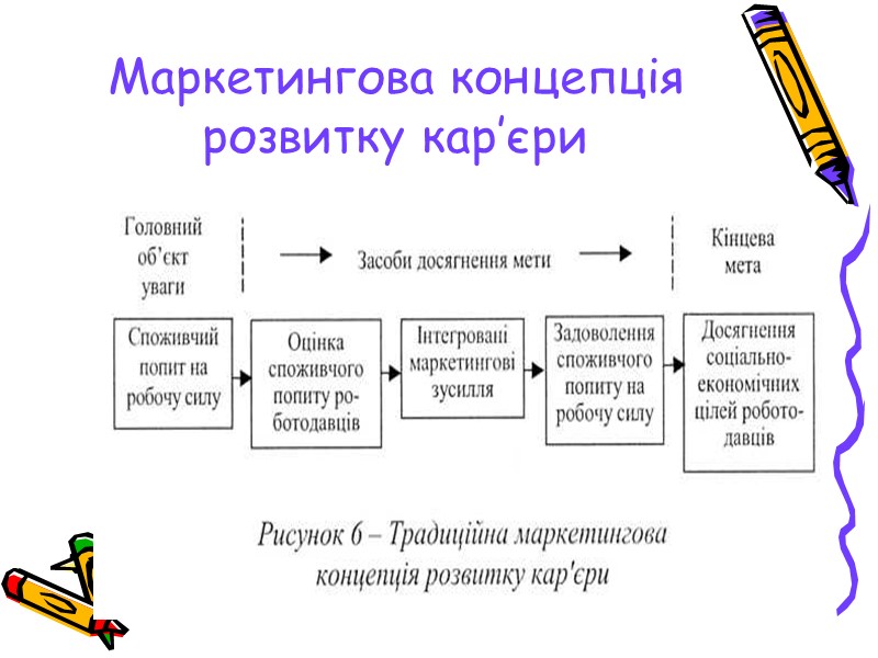 Маркетингова концепція розвитку кар’єри